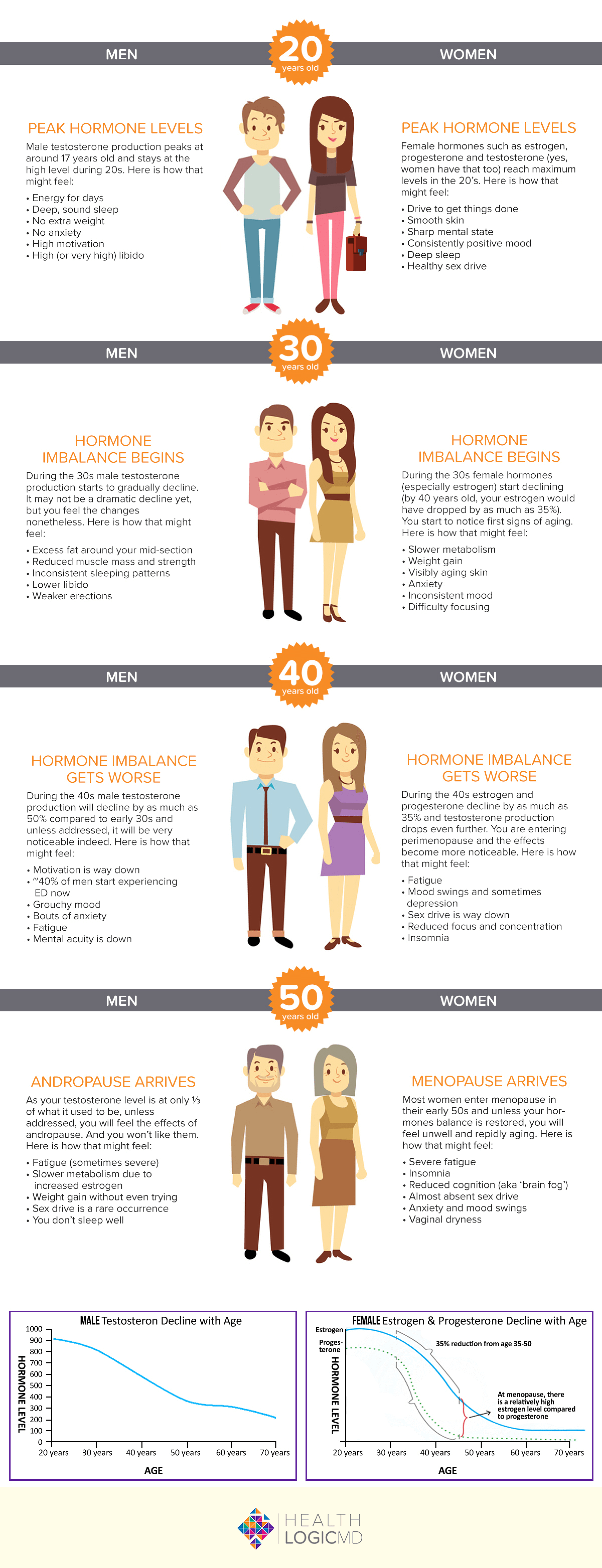 HealthLogicMD hormone consultation